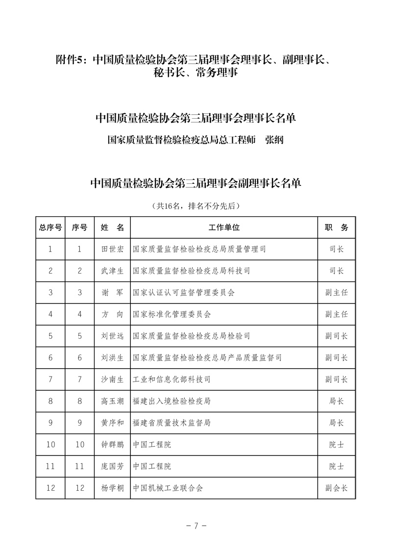 中國質(zhì)量檢驗協(xié)會《中國質(zhì)量檢驗協(xié)會第三屆理事會第一次會議關于選舉產(chǎn)生“中國質(zhì)量檢驗協(xié)會第三屆理事會理事長、副理事長、秘書長和常務理事”的決議 》