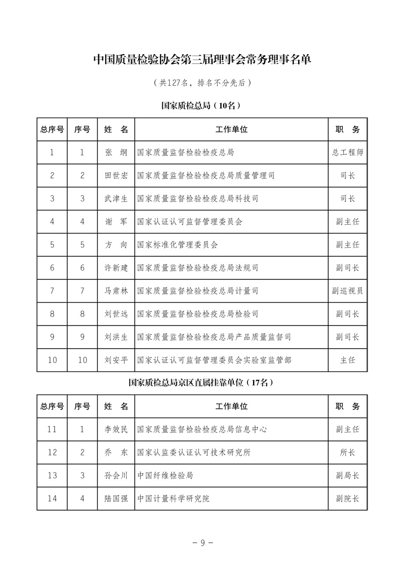 中國質(zhì)量檢驗協(xié)會《中國質(zhì)量檢驗協(xié)會第三屆理事會第一次會議關于選舉產(chǎn)生“中國質(zhì)量檢驗協(xié)會第三屆理事會理事長、副理事長、秘書長和常務理事”的決議 》