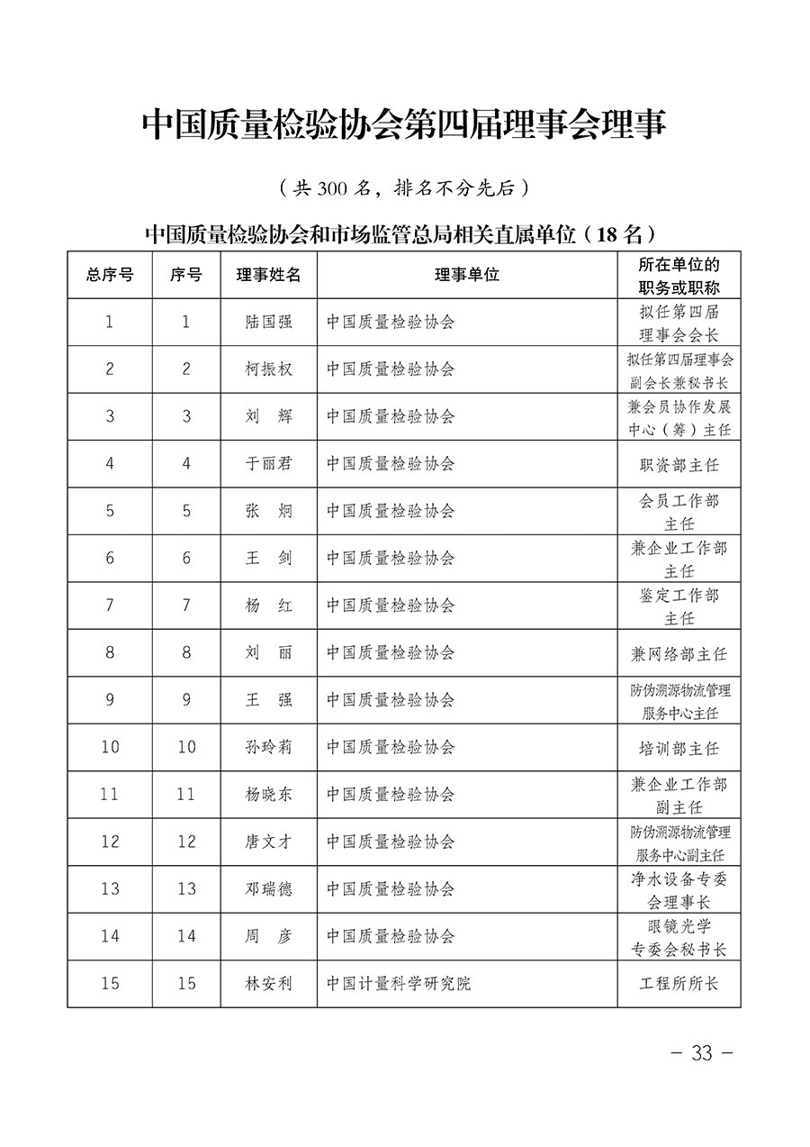 中國(guó)質(zhì)量檢驗(yàn)協(xié)會(huì)關(guān)于第四屆第一次會(huì)員代表大會(huì)和第四屆第一次理事會(huì)相關(guān)表決結(jié)果的公告(中檢辦發(fā)〔2020〕1號(hào))