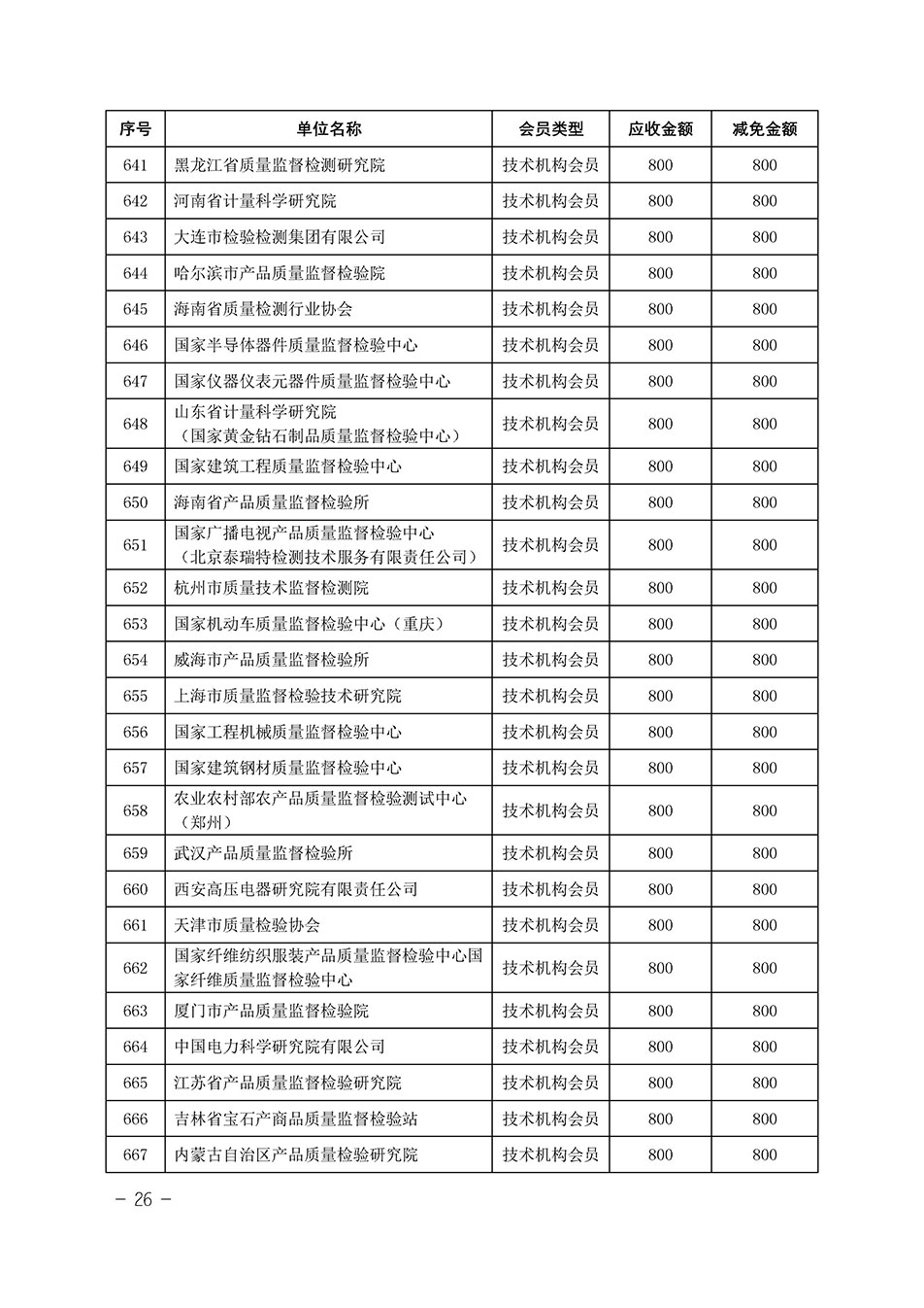 中國質(zhì)量檢驗(yàn)協(xié)會(huì)關(guān)于發(fā)布《中國質(zhì)量檢驗(yàn)協(xié)會(huì)2023年度會(huì)費(fèi)減免明細(xì)列表》的公告