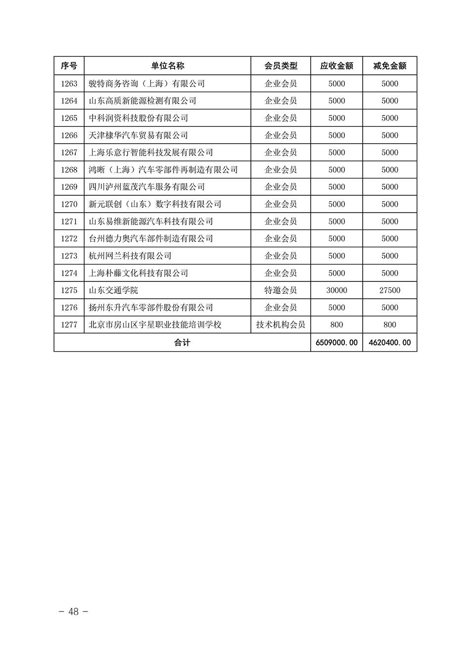 中國質(zhì)量檢驗(yàn)協(xié)會(huì)關(guān)于發(fā)布《中國質(zhì)量檢驗(yàn)協(xié)會(huì)2023年度會(huì)費(fèi)減免明細(xì)列表》的公告