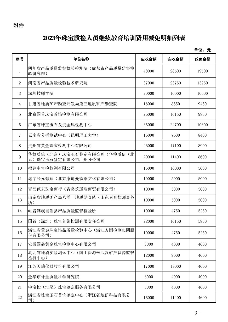 中國質(zhì)量檢驗協(xié)會關(guān)于發(fā)布《2023年珠寶質(zhì)檢人員繼續(xù)教育培訓(xùn)費用減免明細(xì)列表》的公告